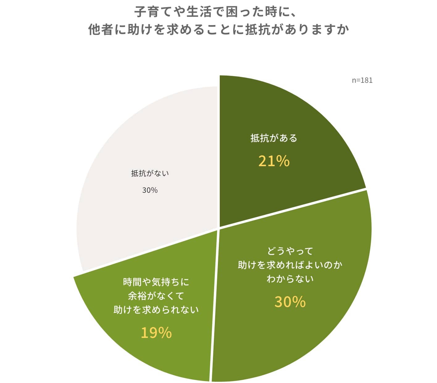 子育てや生活で困った時に、他者に助けを求めることに抵抗がありますか