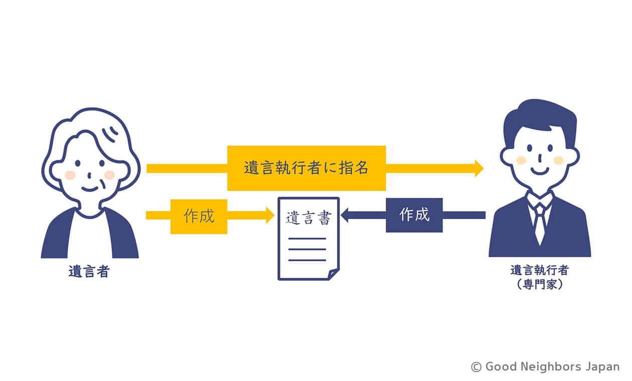 遺言書の作成