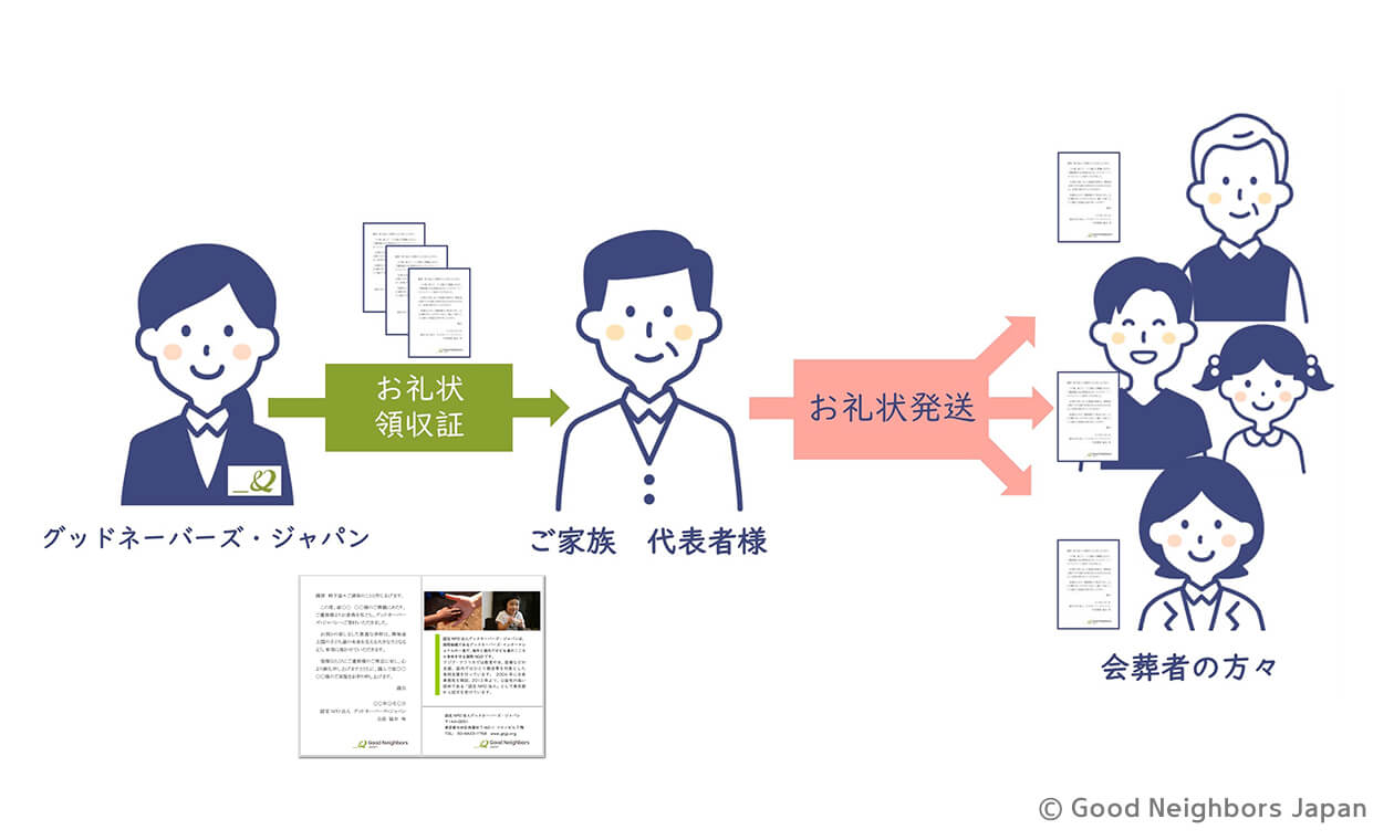 ご寄付（お礼状のお受け取り）